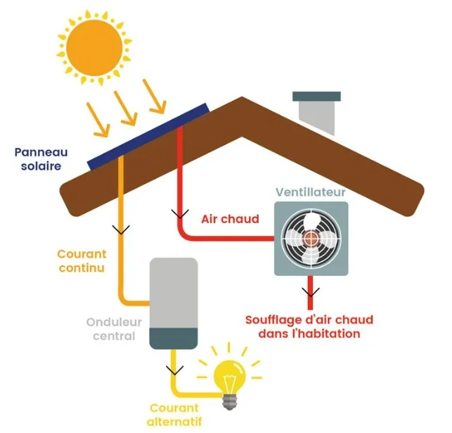 Esquisse fonctionnement panneaux solaires aérovoltaïques