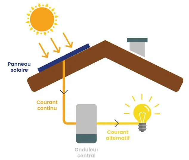 Esquisse fonctionnement panneaux solaires photovoltaïque