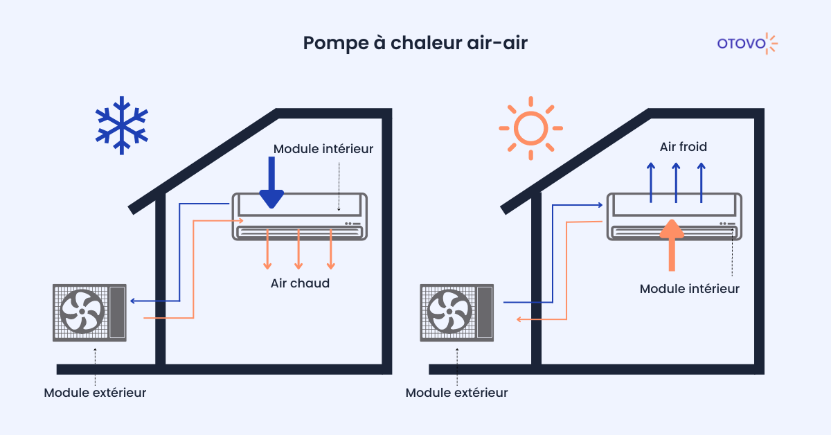 Schème qui explique le fonctionnement de la pompe à chaleur air-air
