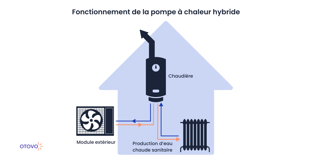 Schème qui explique le fonctionnement de la pompe à chaleur hybride